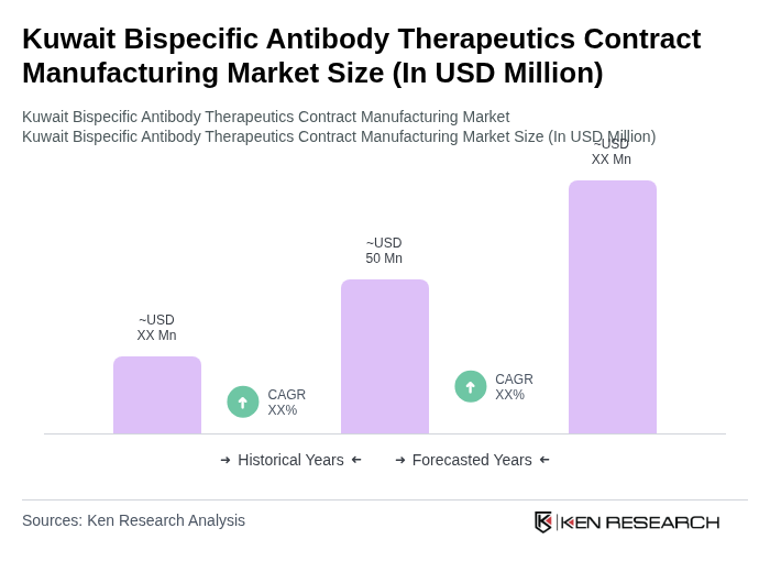 Kuwait Bispecific Antibody Therapeutics Contract Manufacturing Market Size